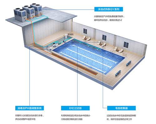 泳池為什么要用空氣能熱泵的原因？
