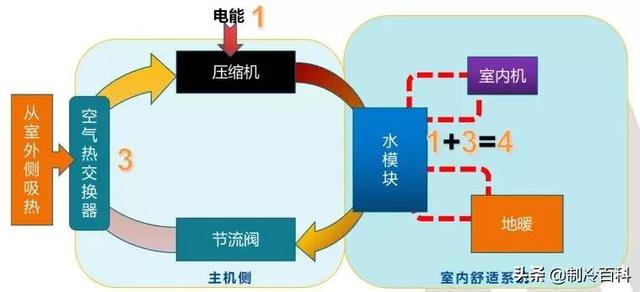 空氣能?chē)姎庠鲮试?，什么是空氣能熱泵噴氣增焓技術(shù)