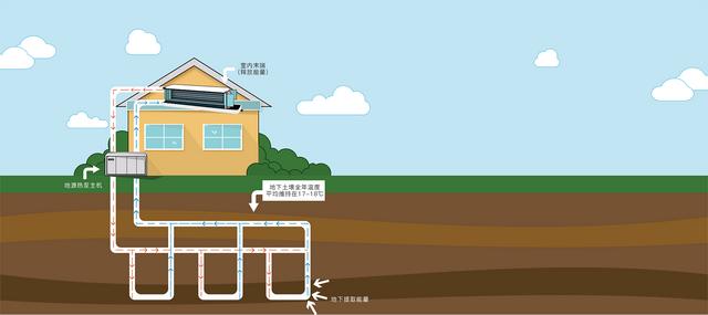 地源、水源、空氣源熱泵，怎么選？